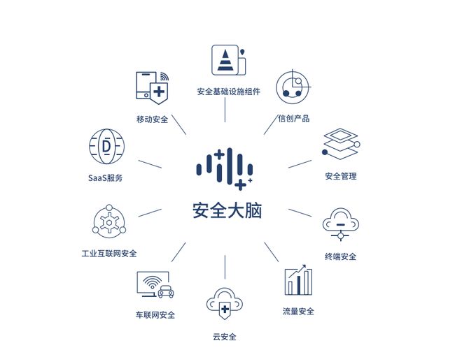 360加速去廣告化進程，安全業務能否成為第二增長引擎？